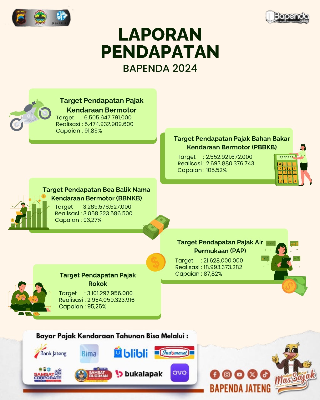 Laporan Pendapatan BAPENDA Provinsi Jawa Tengah Tahun 2024
