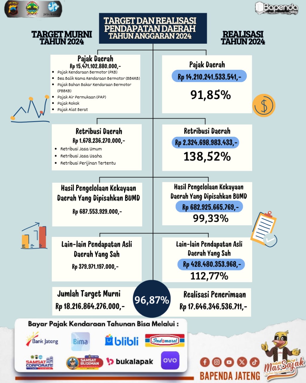 Target dan Realisasi Pendapatan Daerah Tahun Anggaran 2024